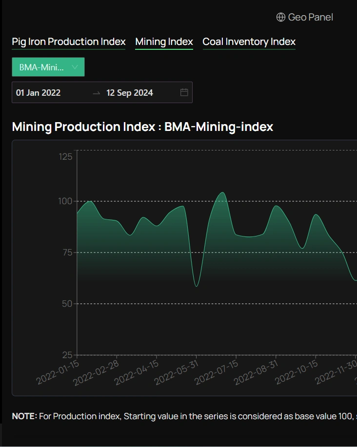 Graph showing the production trends in Tathya.Earth commodity platform